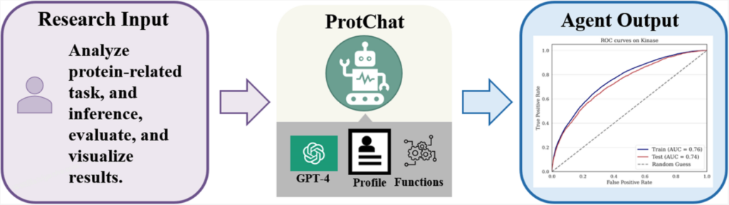 ProtChat：融合大语言模型与蛋白质语言模型的自动化蛋白质分析工具 --实验盒